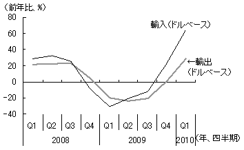図3 回復に向かう輸出入 図3 回復に向かう輸出入