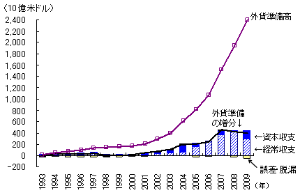 図1　中国における国際収支黒字の拡大と外貨準備の増加