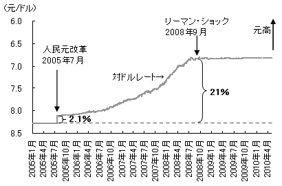 図2　人民元の対ドルレートの推移