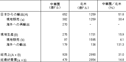 表1　日本にとっての海外市場：中華圏と北米との比較　1) 2002年