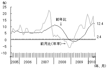 図1　バブルの様相を呈する不動産市場