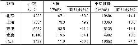 表1　主要都市住宅売買状況