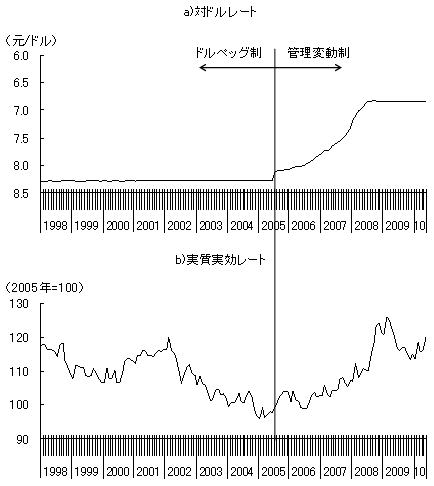 図1　人民元の実質実効レートと対ドルレートの推移