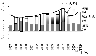 図1　需要項目別のGDP成長率（実質）への寄与度の推移