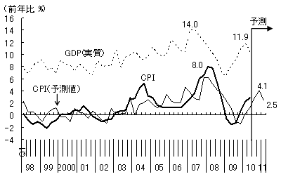 図2　GDP成長率に遅行するインフレ率