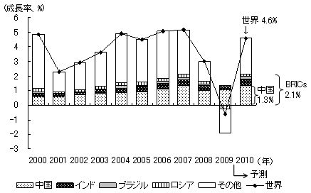 図2　高まるBRICs諸国の世界経済成長への寄与度
