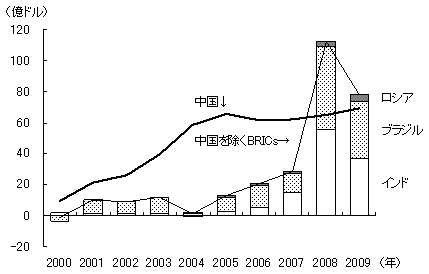 図3　日本の対BRICs諸国の直接投資の推移