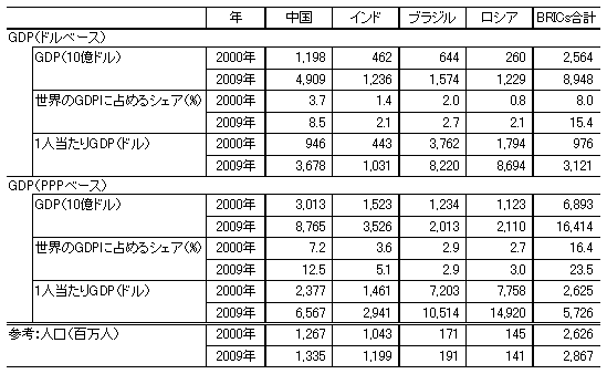 表1 BRICs諸国の経済規模 表1 BRICs諸国の経済規模