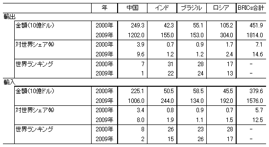 表2　BRICs諸国の貿易規模の比較