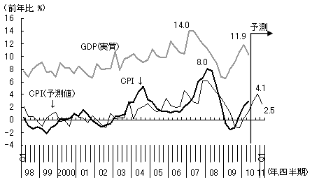 図1　GDP成長率に遅行するインフレ率