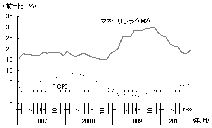 図2　マネーサプライの伸び鈍化で低下するインフレ圧力