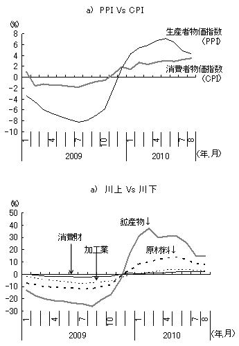 図3　インフレ圧力の低下を示唆するPPI