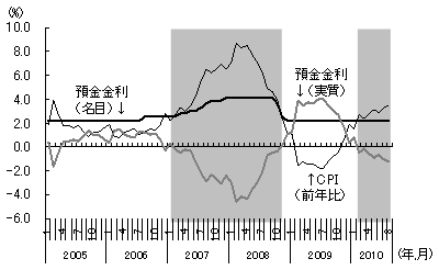 図4　インフレの高騰でマイナスに転じた実質金利