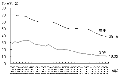 図2　GDPと雇用に占める第一次産業のシェアの推移