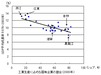図3 国有企業の割合と反比例する各省のGDP成長率 図3 国有企業の割合と反比例する各省のGDP成長率