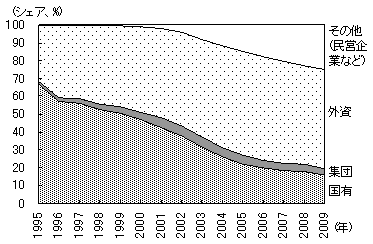 図4 輸出の所有形態別構成の推移 図4 輸出の所有形態別構成の推移