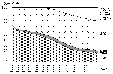 図4　輸出の所有形態別構成の推移