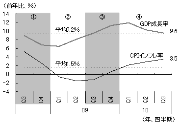 図1　リーマン・ショック以降の中国における景気循環：a) GDP成長率とインフレ率の推移