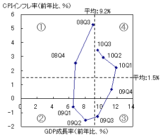 図1　リーマン・ショック以降の中国における景気循環：b) GDP成長率とインフレ率の相対関係の変化