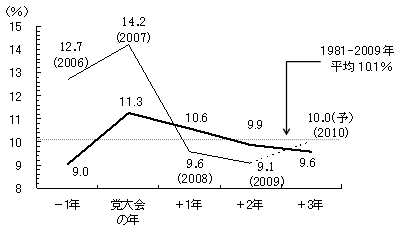 図2　共産党大会と連動する中国の景気循環