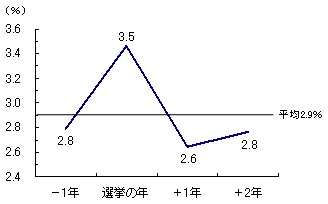 図3　大統領選挙と連動する米国の景気循環