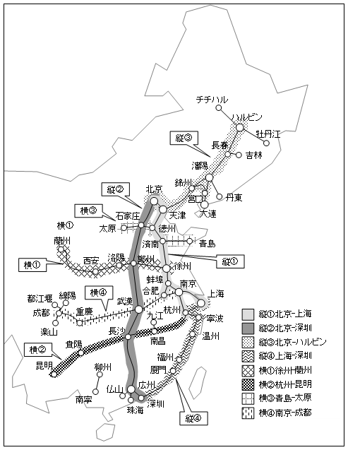 図1 高速鉄道網の中心となる「四縦四横」 図1 高速鉄道網の中心となる「四縦四横」