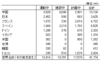 表1　世界上位10ヵ国・地域の高速鉄道の総延長距離