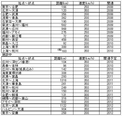 表2　中国における高速鉄道網の整備状況