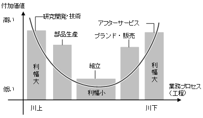 図1 サプライチェーンを構成する各段階の付加価値を示すスマイル・カーブ 図1 サプライチェーンを構成する各段階の付加価値を示すスマイル・カーブ
