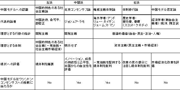 表1　「中国モデル」を巡る論点：「左派」Vs.「右派」を軸に