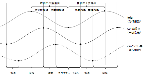 図1　成長率とインフレ率の変動から見る景気循環と株価循環