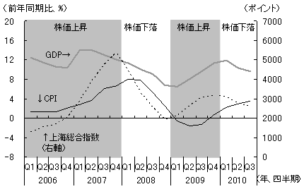 図2　中国における株価・GDP成長率・CPIインフレ率の推移