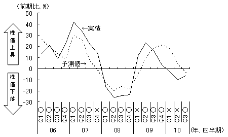 図3　上海総合指数の推移（四半期ベース）