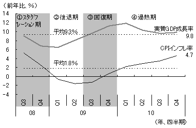 図2　リーマン・ショック以降の中国における景気の諸局面