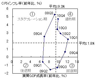 図4　リーマン・ショック以降のGDP成長率とインフレ率の循環的変動