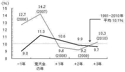図5　共産党大会と連動する中国における景気循環