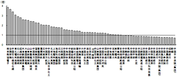 図1 A株のH株に対する相対価格(2011年1月19日現在) 図1 A株のH株に対する相対価格(2011年1月19日現在)