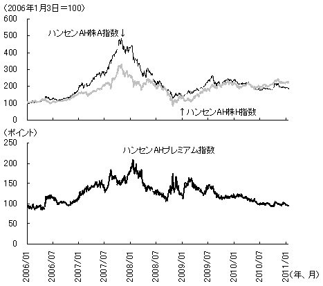 図2　A株とH株の価格と連動するハンセンAHプレミアム指数