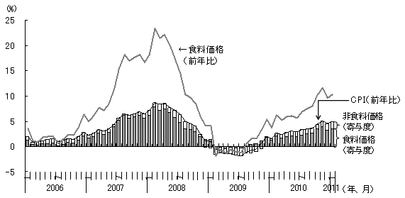 図1　CPIの上昇の主因となる食料価格の上昇