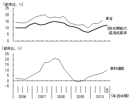 図2　連動する経済成長率、賃金、食料価格