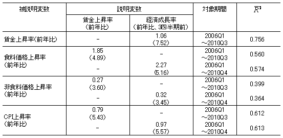 表1　回帰分析による推計結果