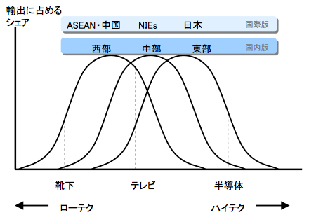 図1　雁行的発展：国際版Vs.国内版