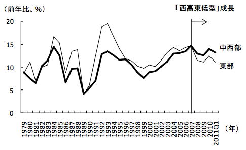 図2　「西高東低型」に転じた実質GDP成長率