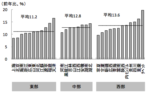 図2　「西高東低型」に転じた実質GDP成長率