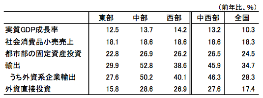 表1　東部・中部・西部の主要経済指標の比較（2010年）