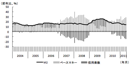 図1　M2の伸び率の要因分解