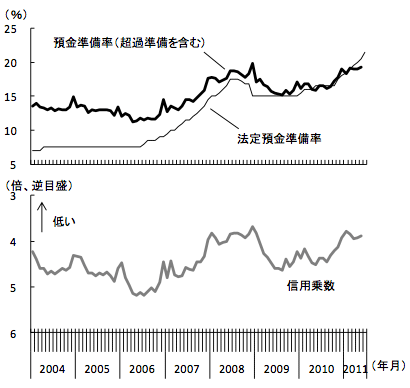 図2　預金準備率と反比例する信用乗数