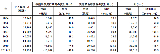 表1　不胎化の手段としての公開市場操作と預金準備率操作