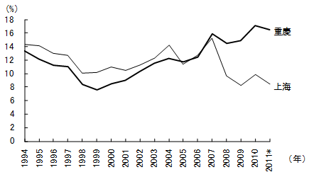 図1　上海市を上回るようになった重慶市の経済成長率