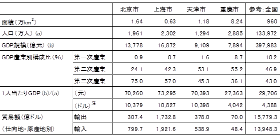 表1 四つの直轄市の比較(2010年) 表1 四つの直轄市の比較(2010年)